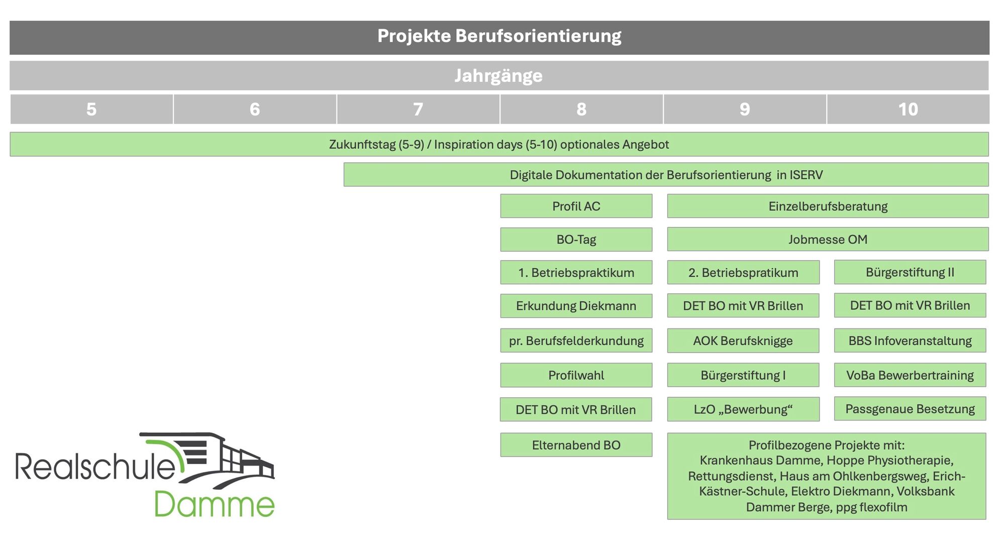 Projekte Berufsorientierung der Realschule Damme